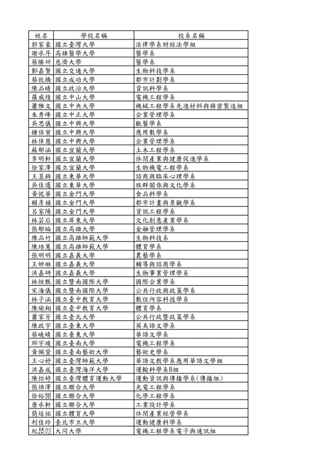 106潮中繁星榜單 錄取人數全國第一 升學專區 校務專區 潮州高中 Powered By Joj Design